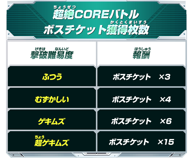 超絶COREバトルボスチケット獲得枚数